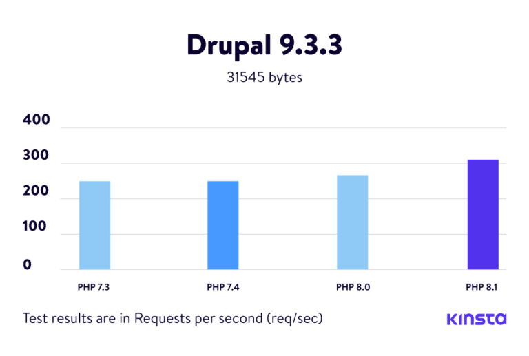 The Definitive PHP 7.2, 7.3, 7.4, 8.0, and 8.1 Benchmarks