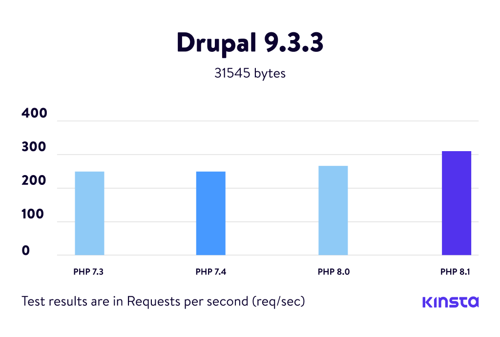 Il grafico del Benchmark PHP Drupal 9.3.3.
