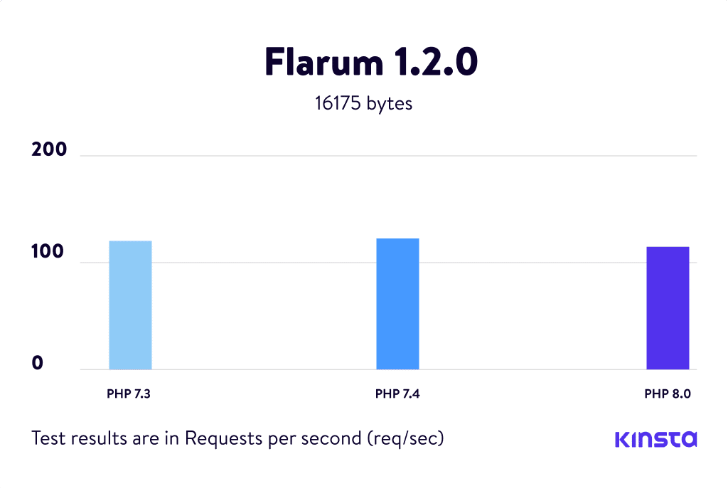 Grafico dei Benchmark PHP Flarum 1.2.0.