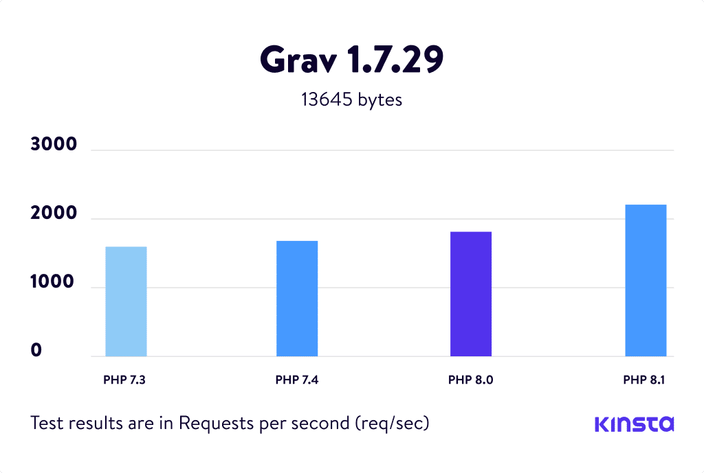 PHP-riktmärken för Grav 1.7.29.