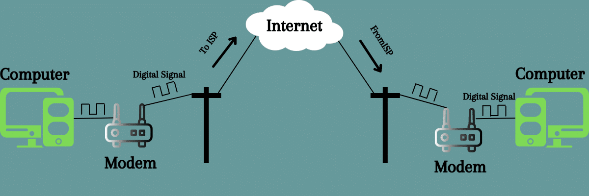 Veranschaulichung der Funktionsweise von Internetanbietern anhand von Abbildungen eines Computers, eines Modems und des Weges, den das Internet zurücklegt