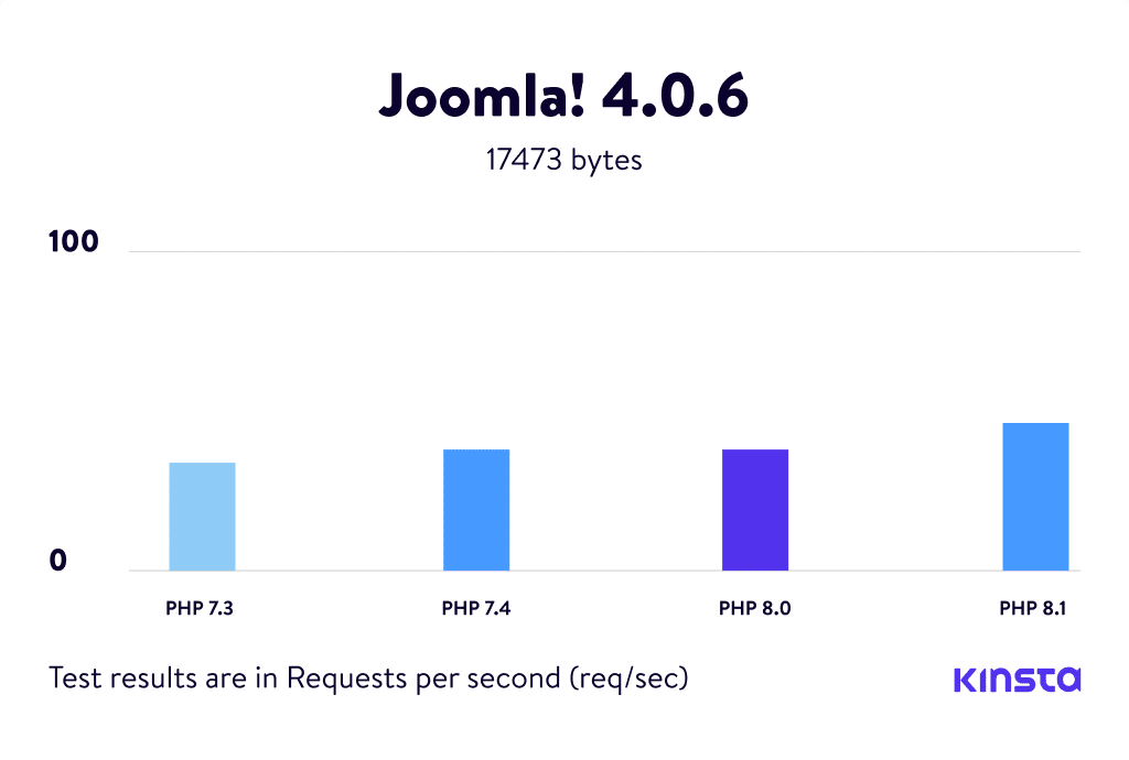 Graphs for the Joomla 4.0.6 PHP Benchmarks.