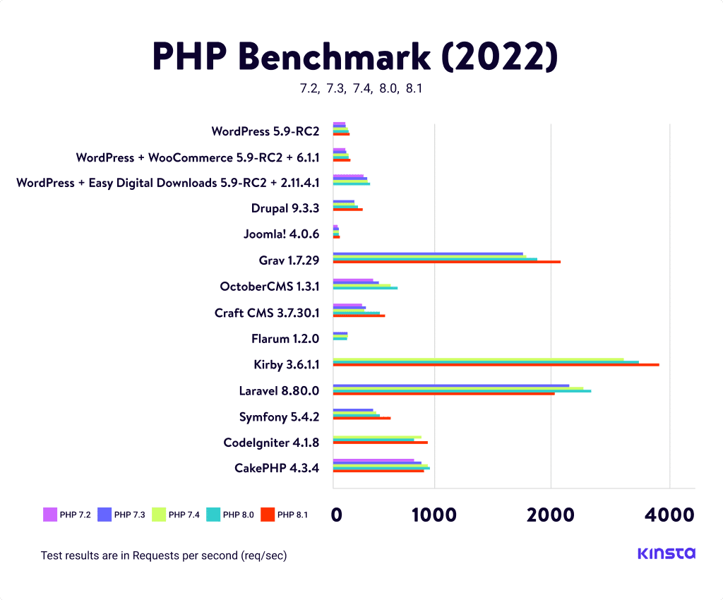 Les benchmarks PHP compilés.