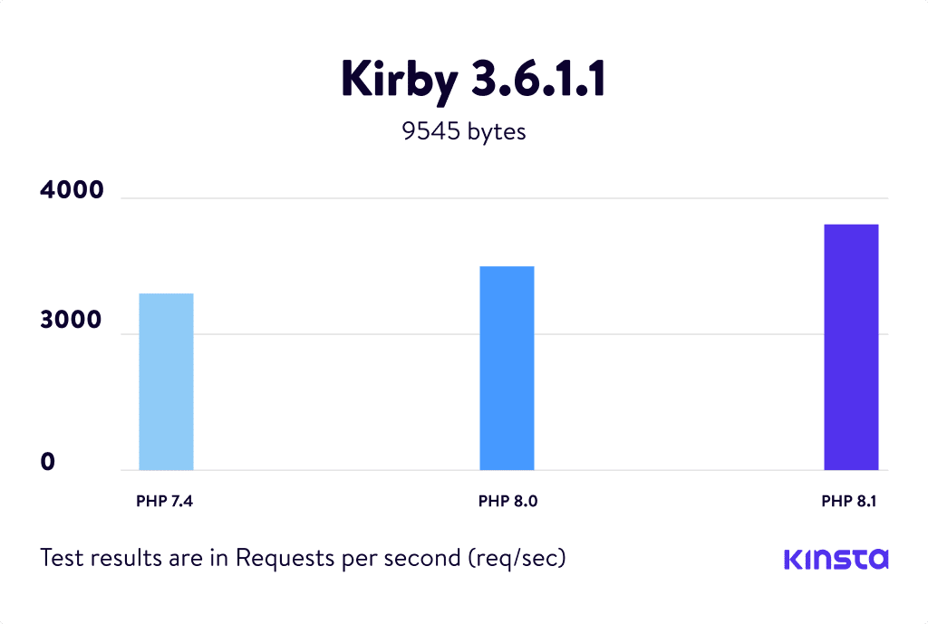 Graphs for the Kirby 3.6.1.1 PHP Benchmarks.