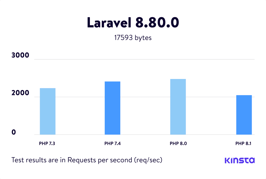 Laravel 8.80.0 PHP benchmarks.