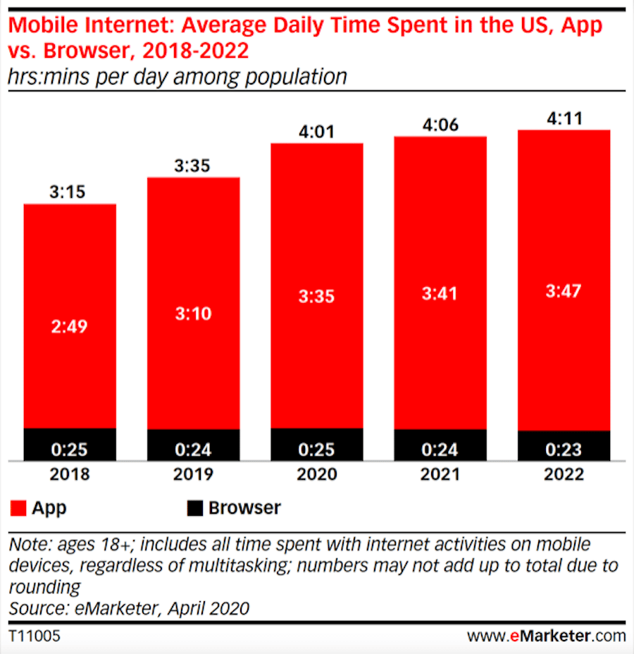 Red and black bar graph on white background showing average daily time of mobile internet usage spent in the US, app vs. browser, from 2018–2022.