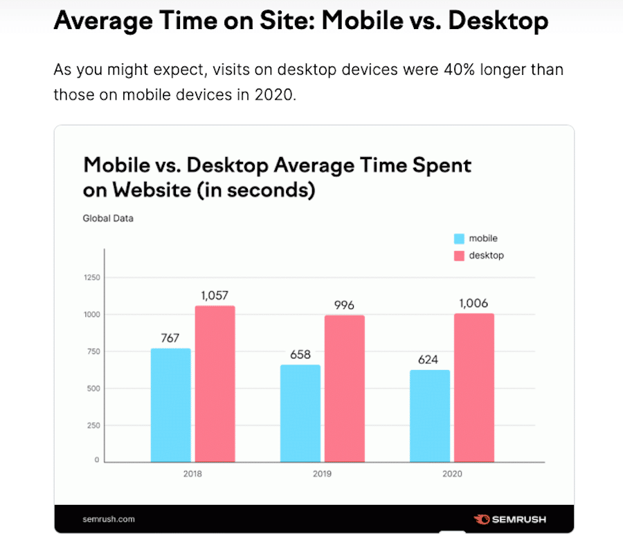 Blue and pink bar graph on off-white background showing mobile vs. desktop average time spent on website in seconds measurements, with visits on desktop devices being 40% longer than mobile devices in 2020.
