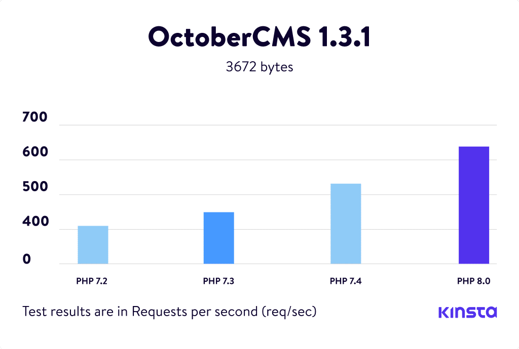 PHP-riktmärken för OctoberCMS 1.3.1.