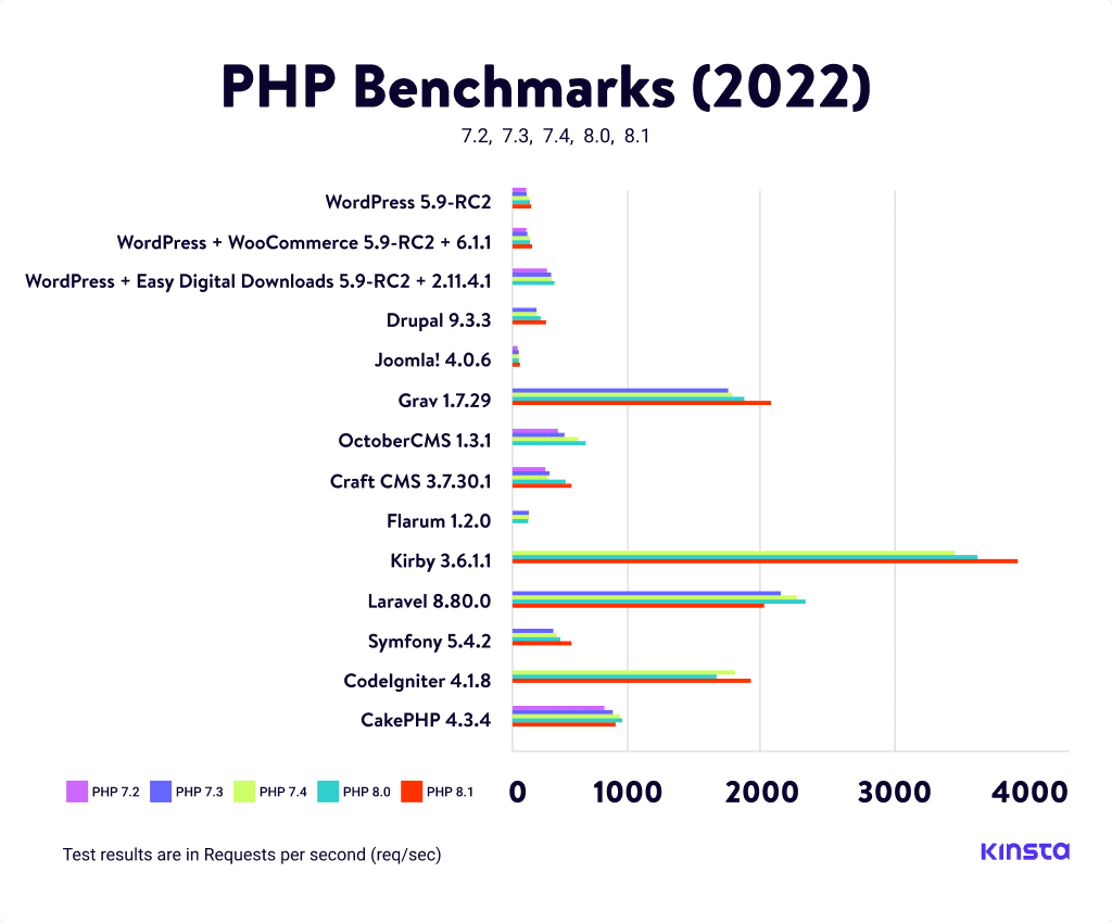 Os Benchmarks PHP compilados.