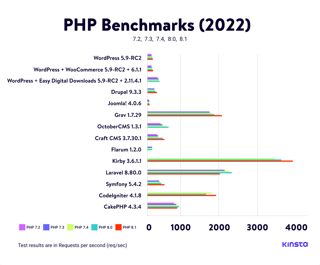 De kompilerede PHP Benchmarks.