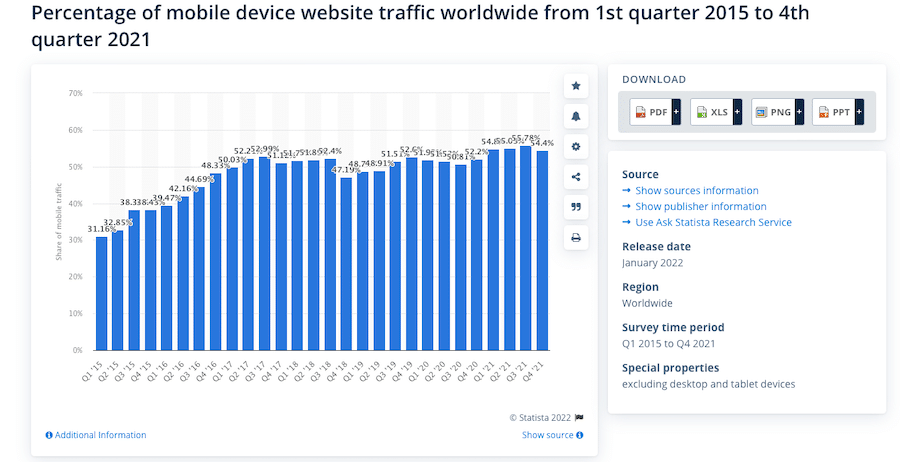 Gráfico de barras azul sobre blanco que muestra el porcentaje de tráfico de sitios web para dispositivos móviles en todo el mundo desde el primer trimestre de 2015 hasta el cuarto trimestre de 2021.