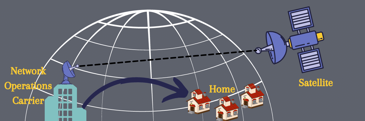 The internet traveling from the satellite to the Network Operations Carrier and then to its final destination