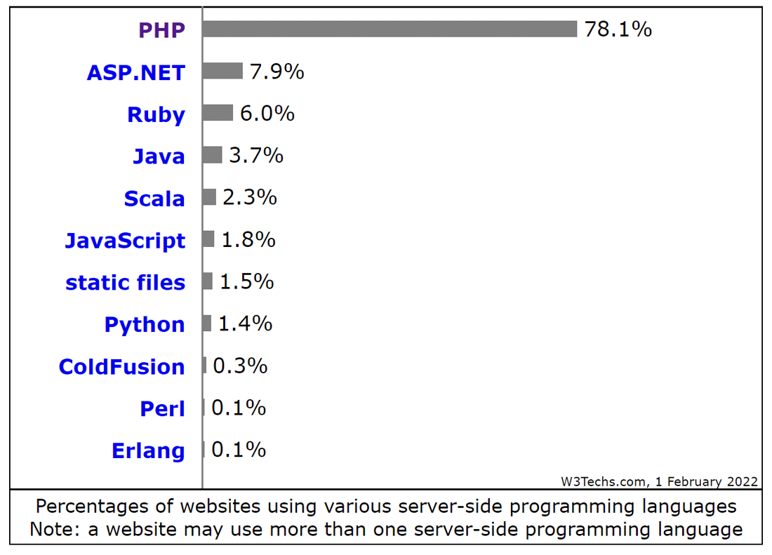 PHP staat aan de top van programmeertalen aan de serverzijde.