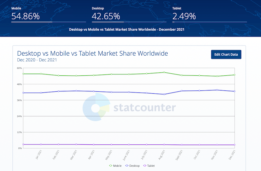 Internetnutzungsstatistiken von StatCounter.