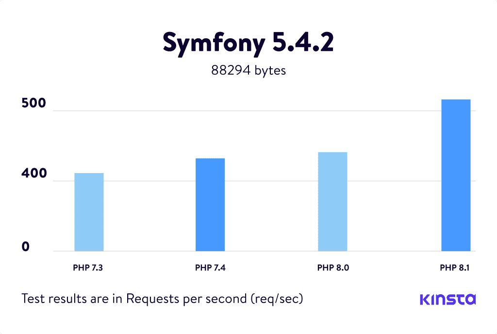 A graph of the Symfony 5.4.2 PHP Benchmarks.
