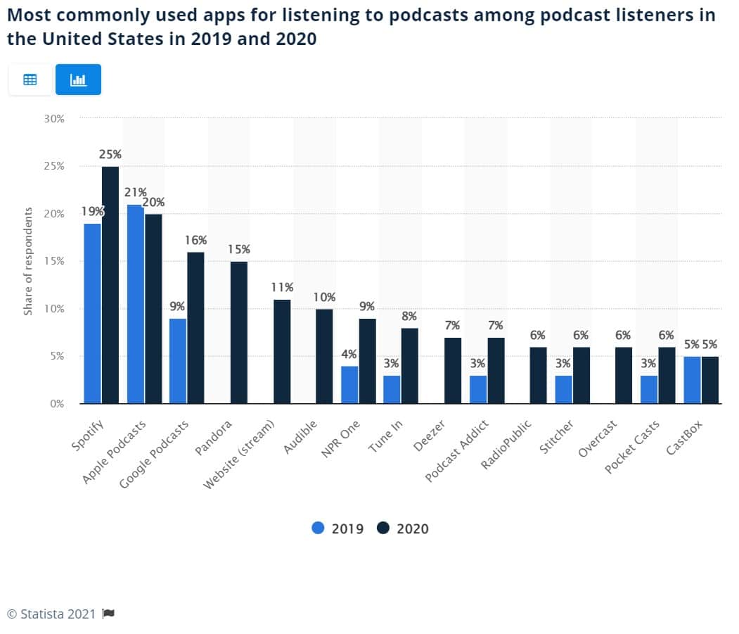 Grafico sulla popolarità della piattaforme di podcasting