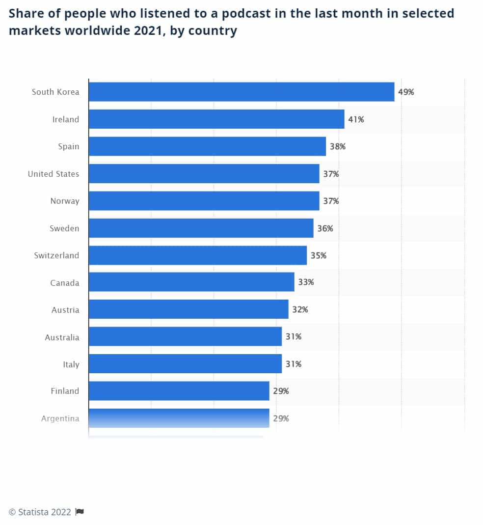 Porcentagem da população que ouve podcasts mensalmente