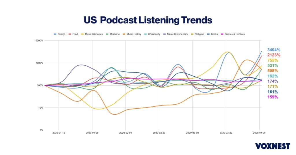 Tendencias de escucha de podcasts de enero a abril de 2020.