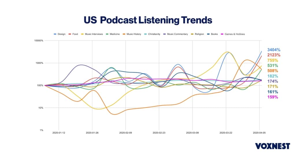 Grafico di VoxNest con gli andamenti di varie nicchie di podcast