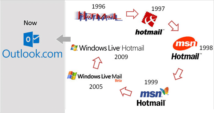 Como o Hotmail se tornou Outlook