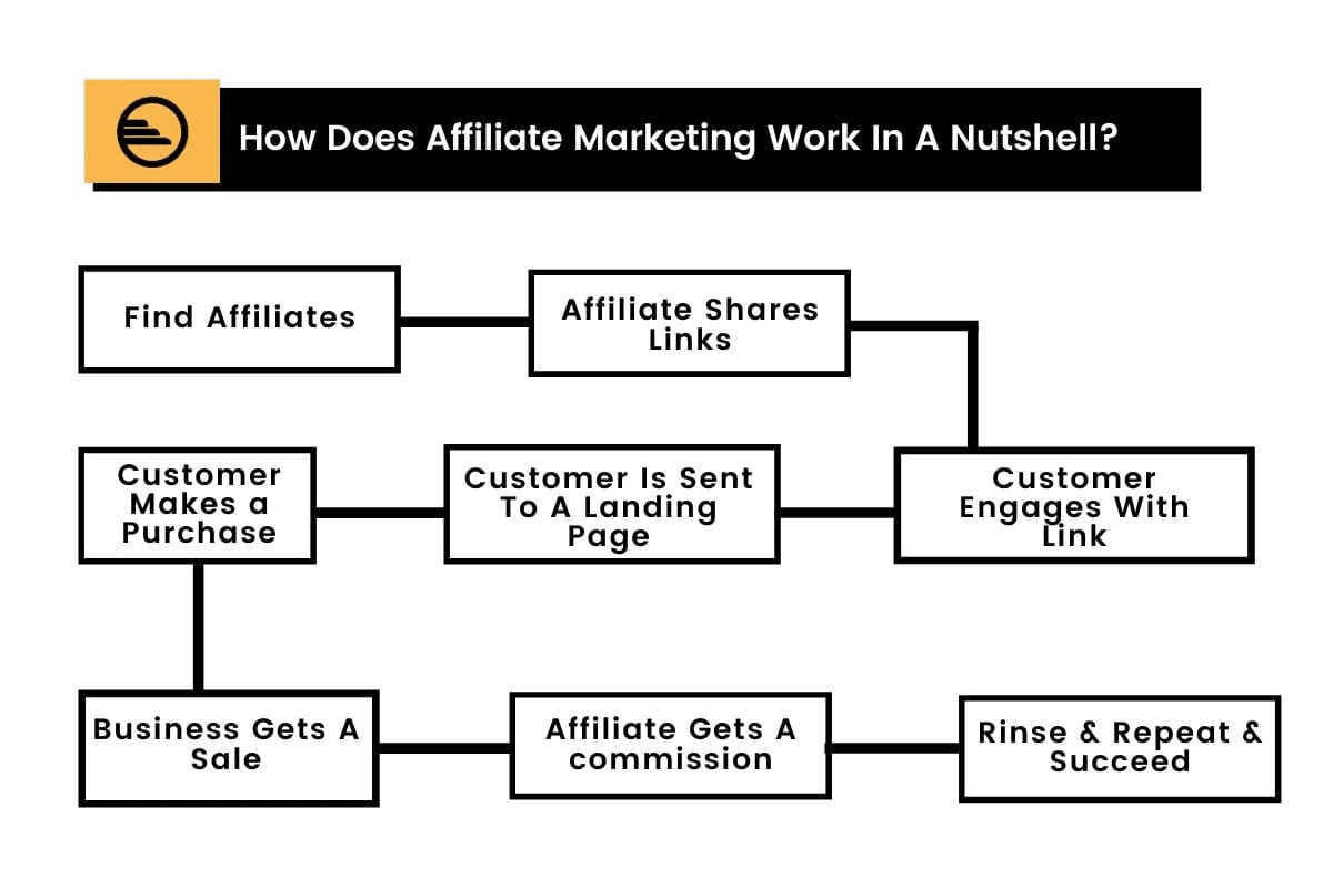 Un diagramma che mostra tutti i componenti del marketing di affiliazione partendo dalla ricerca di affiliati fino al pagamento delle commissioni