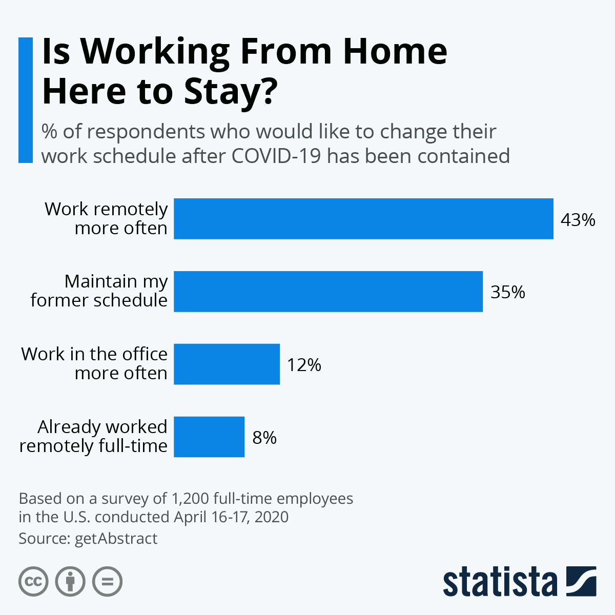 Un grafico che mostra che il 43% delle persone vorrebbe lavorare più spesso da casa