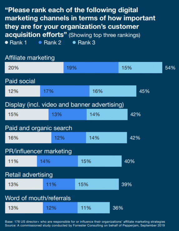 Grafico che mostra che per i brand il marketing di affiliazione rappresenta il canale più importante di acquisizione clienti