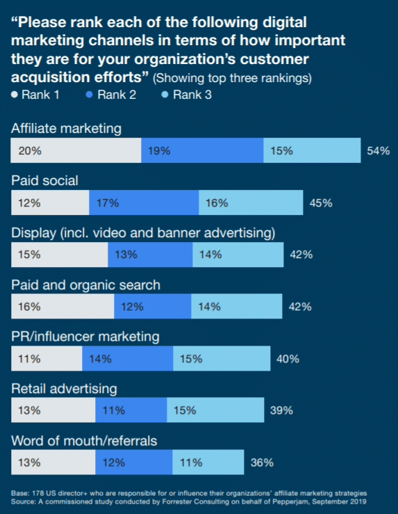 A chart showing the most successful channels for brand marketers