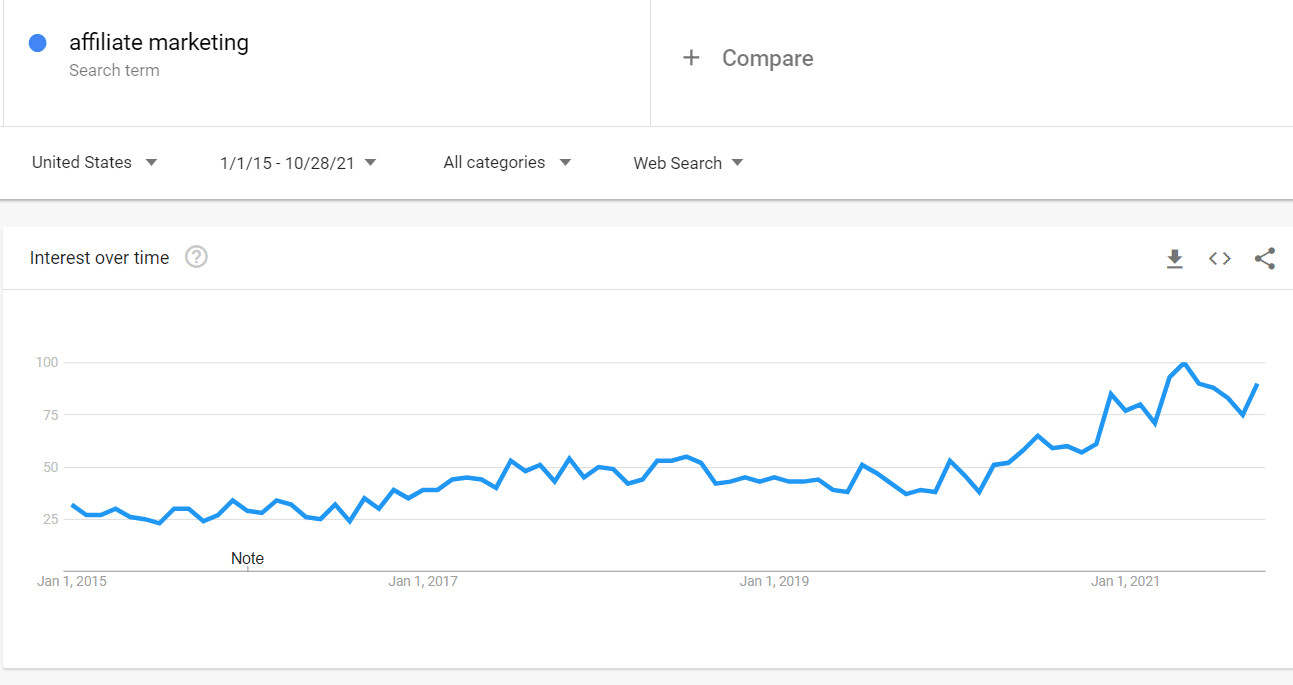 Grafico di Google Trends per il termine affiliate marketing, con un enorme crescita nel 2021 