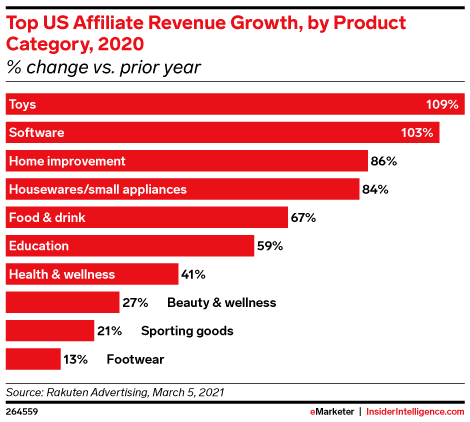 A chart showing the fastest growing affiliate product categories