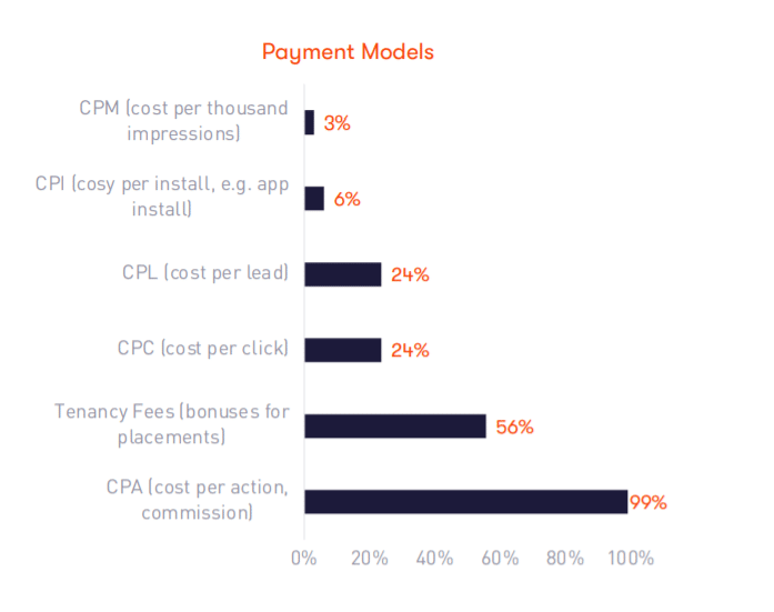 Grafico a barre che il 99% dei programmi offre un modello CPA, seguito dai pagamenti ricorrenti al 56% e dai CPC al 24% 
