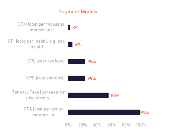 Modèles de paiement de marketing d'affiliation les plus courants.