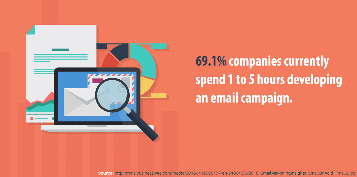 Campanhas de e-mail marketing podem tomar muito tempo 