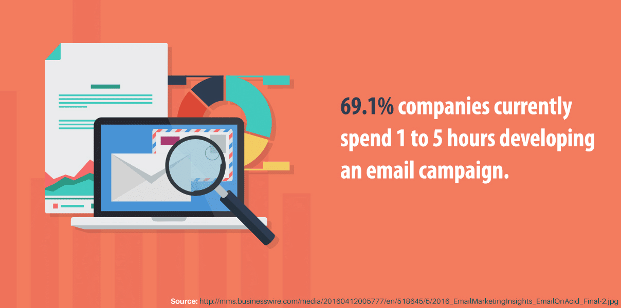 E-postmarknadsföringskampanjer kan ta mycket tid i anspråk