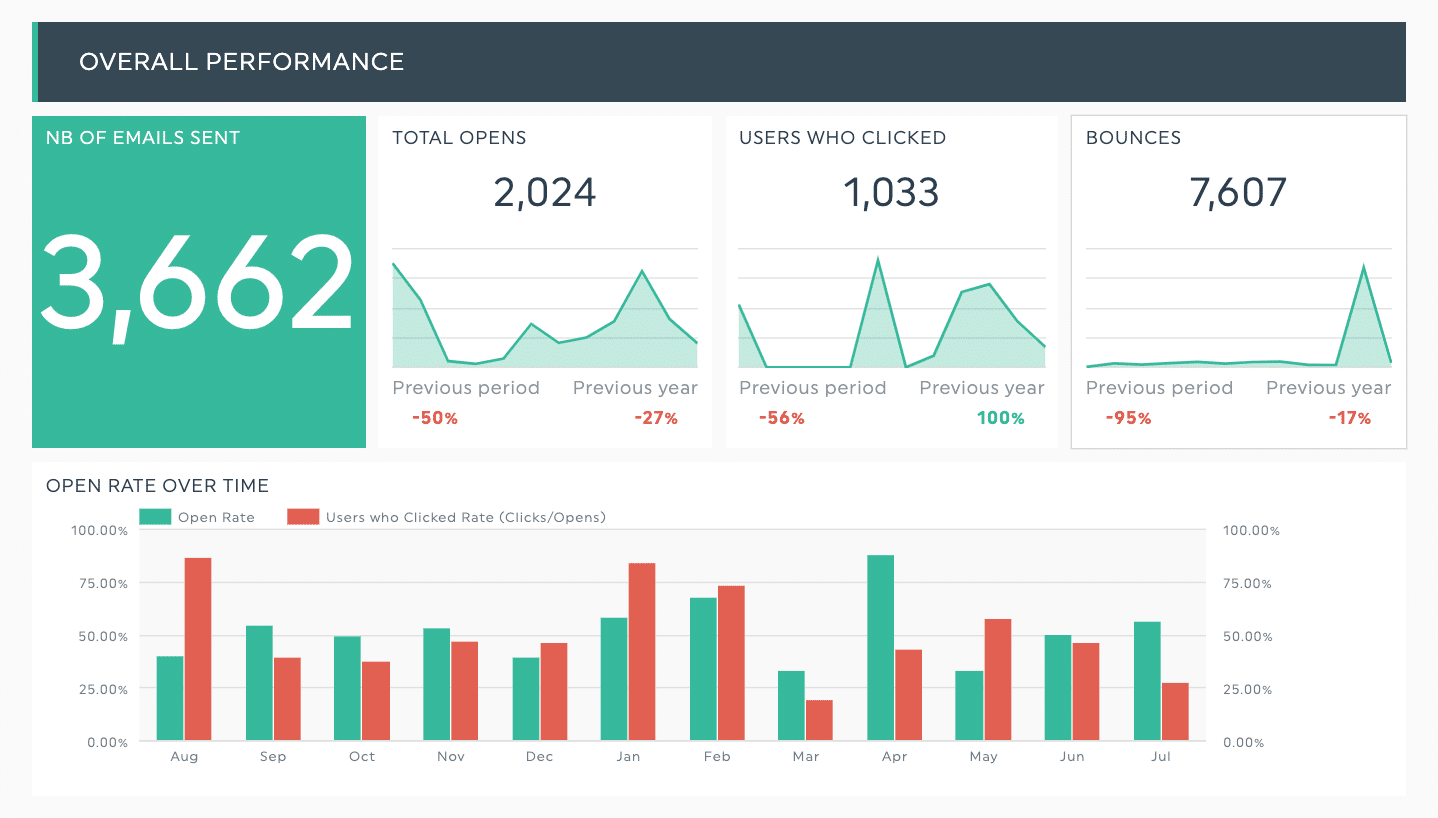 Bacheca di Mailchimp con i dati sul monitoraggio email