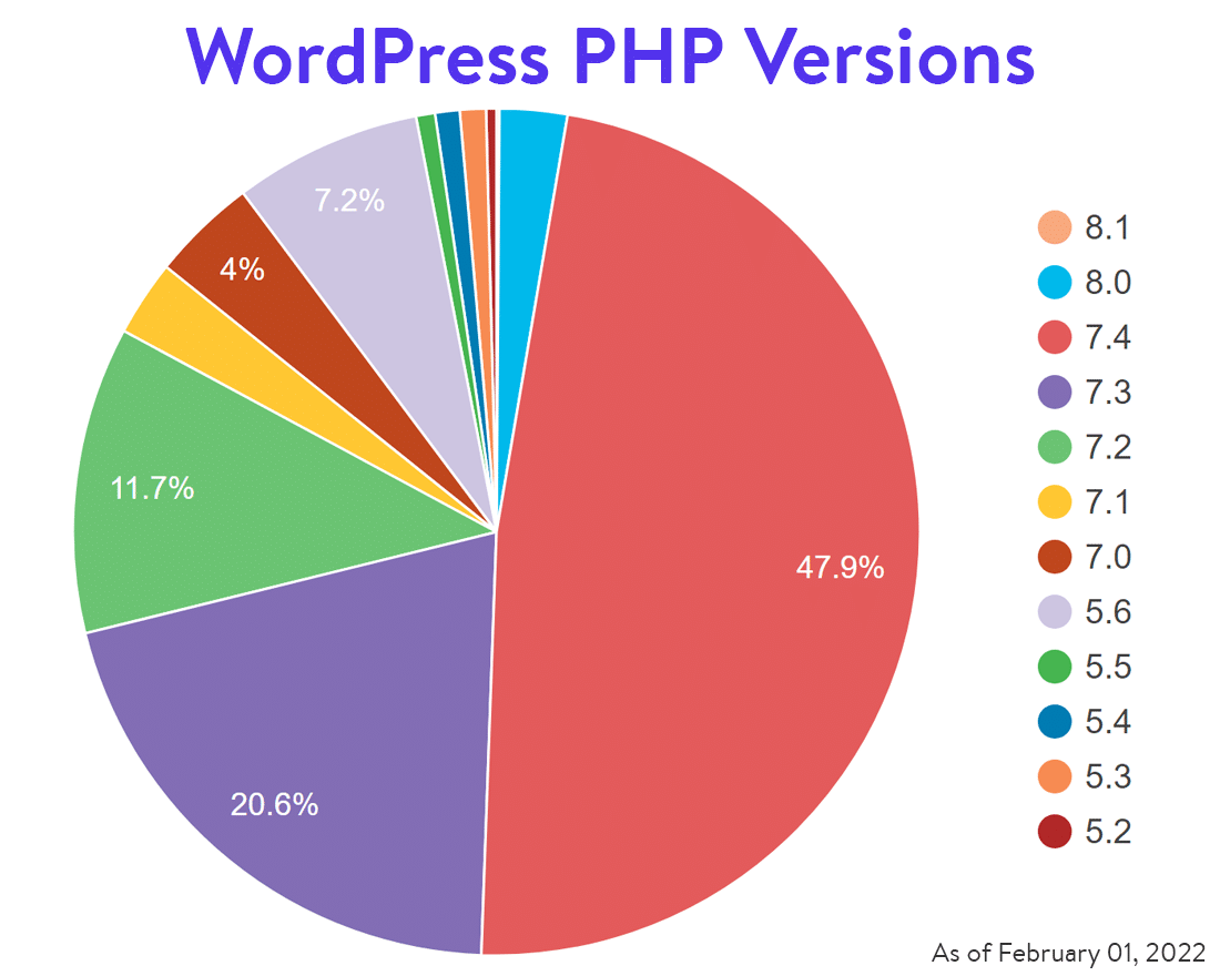 Gráfico de torta mostrando versões do WordPress PHP em uso a partir de 01 de fevereiro de 2022.