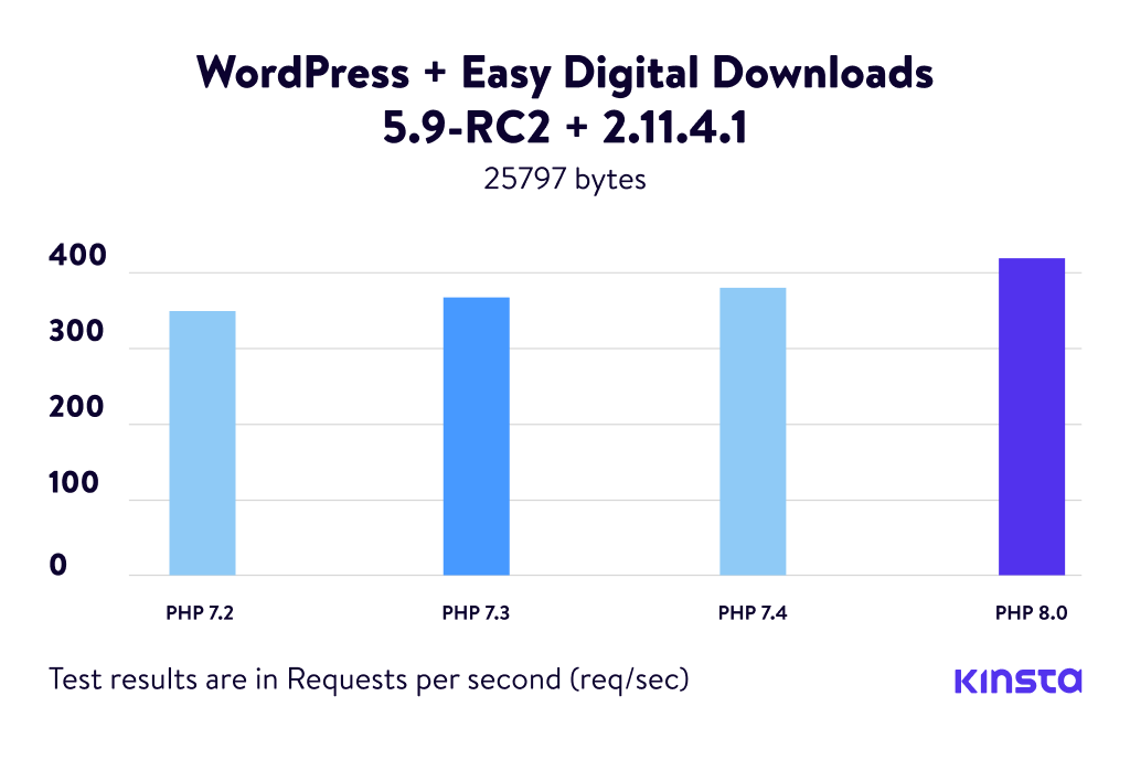 Graphs for WordPress 5.9-RC2 + Easy Digital Downloads 2.11.4.1 PHP Benchmarks.