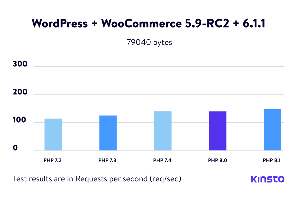 Graphs for WordPress 5.9-RC2 + WooCommerce 6.1.1 PHP Benchmarks.