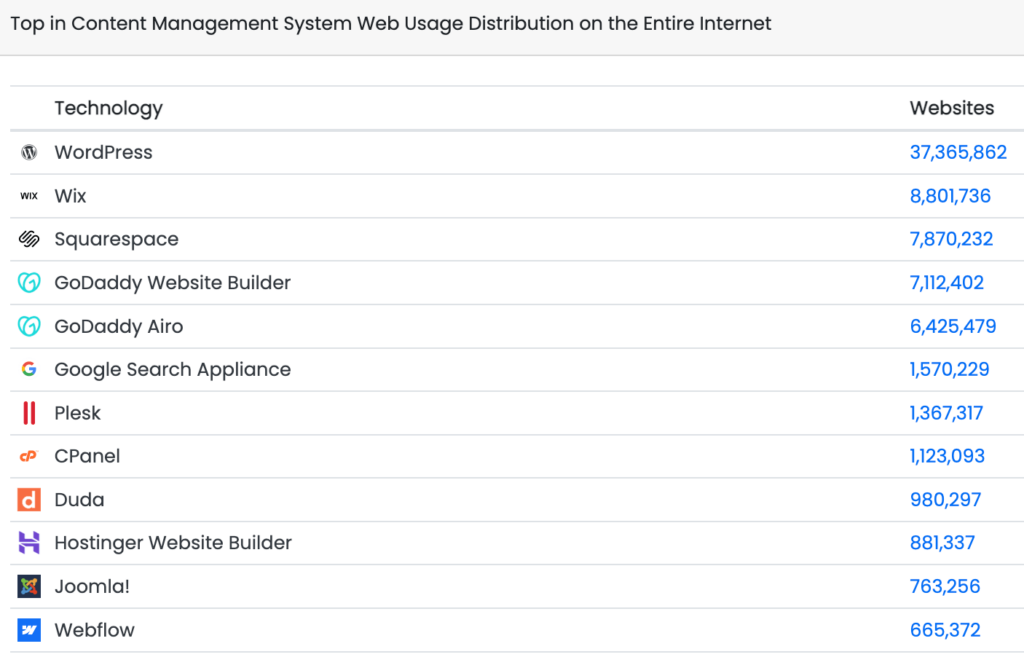A chart showing CMS distribution across the internet