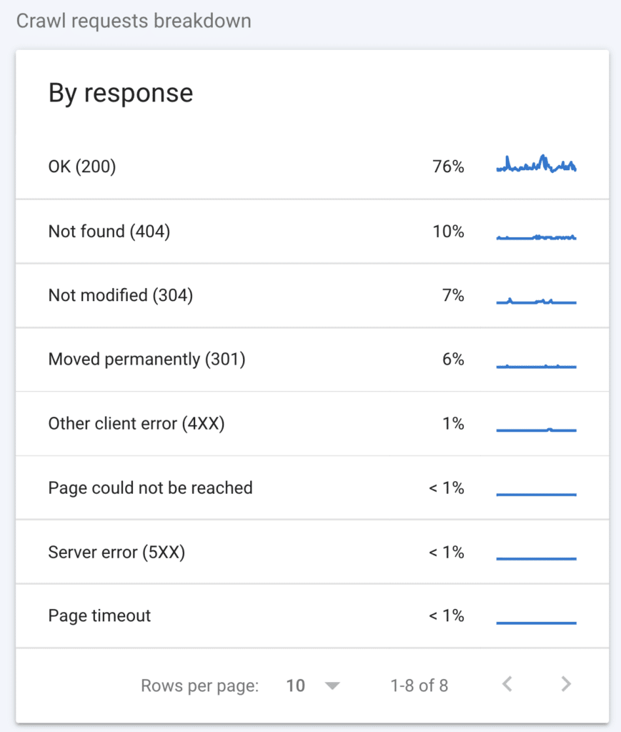 Relatório de erros de rastreamento na pesquisa do Google Console.