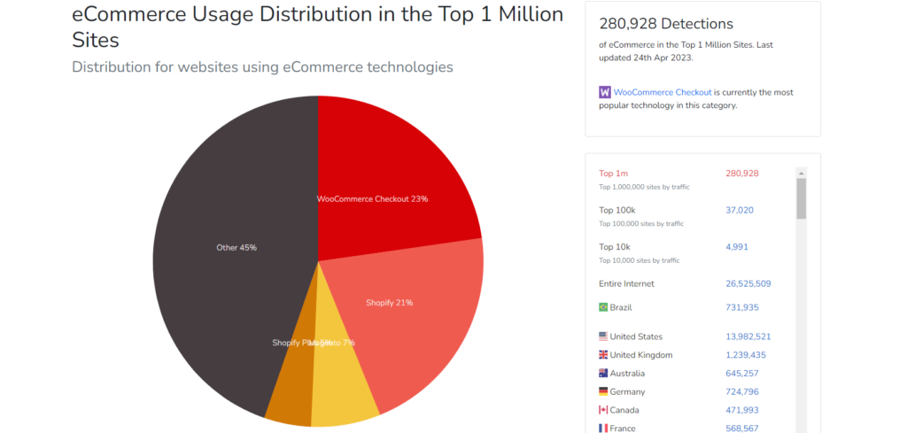 WooCommerce vs Shopify market share. 