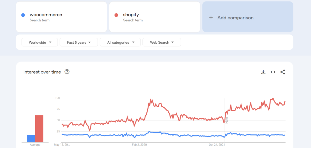 WooCommerce vs Shopify Google Trends.