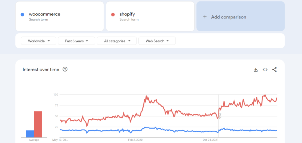 Google Trends grafiek.