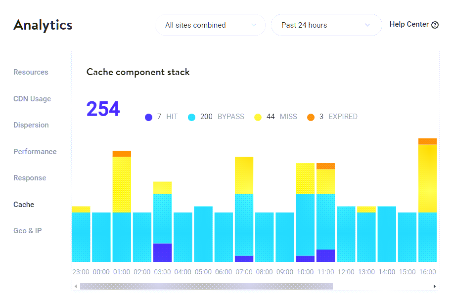 MyKinsta dashboard on the Analytics page, showing a bar graph for site cache