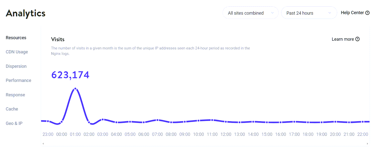 Um gráfico de linha na seção "Analytics" do MyKinsta, mostrando um pico notável no uso de recursos do site.