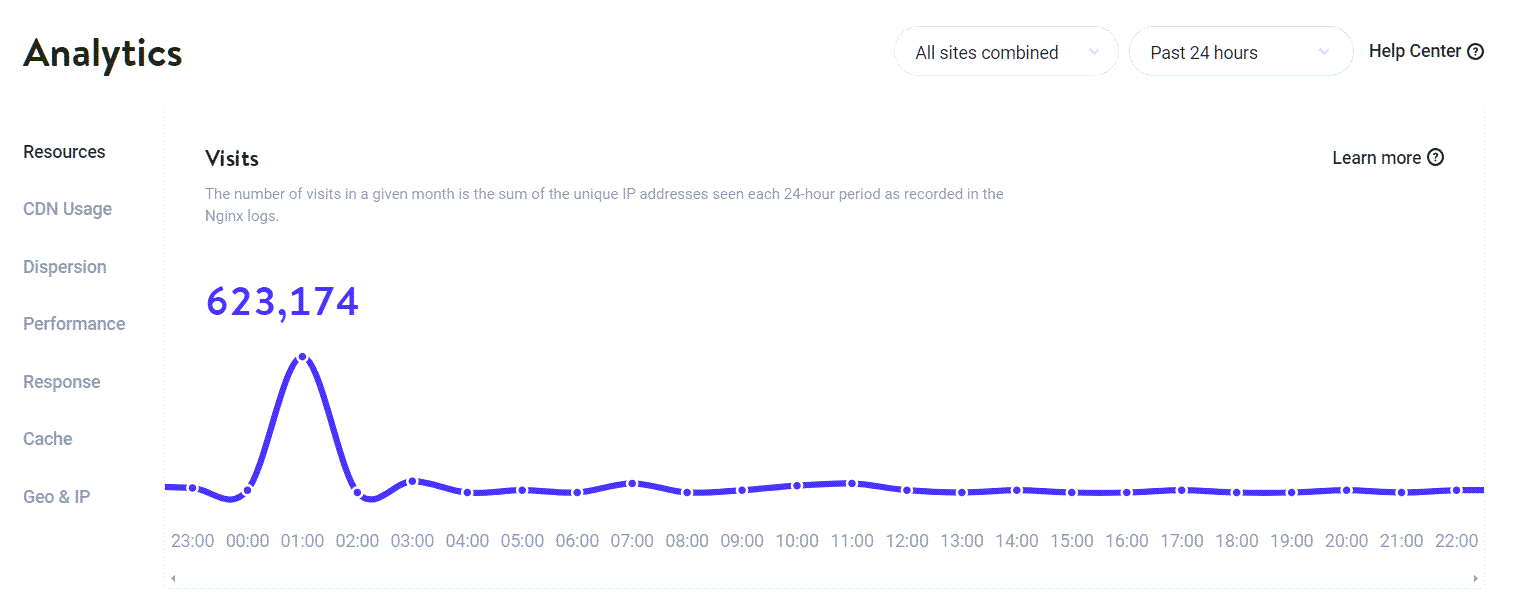 Un gráfico de líneas en la sección "Analytics" de MyKinsta, que muestra un pico notable en el uso de recursos del sitio.