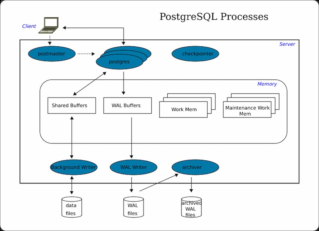 Il diagramma dell'architettura PostgreSQL, che mostra il testo sotto una gerarchia di processi PostgreSQL blu, delineati in nero