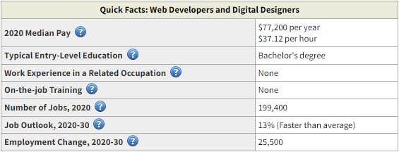 Webentwickler/innen verdienen laut dem U.S. Bureau of Labor durchschnittlich 77.000 $/Jahr.
