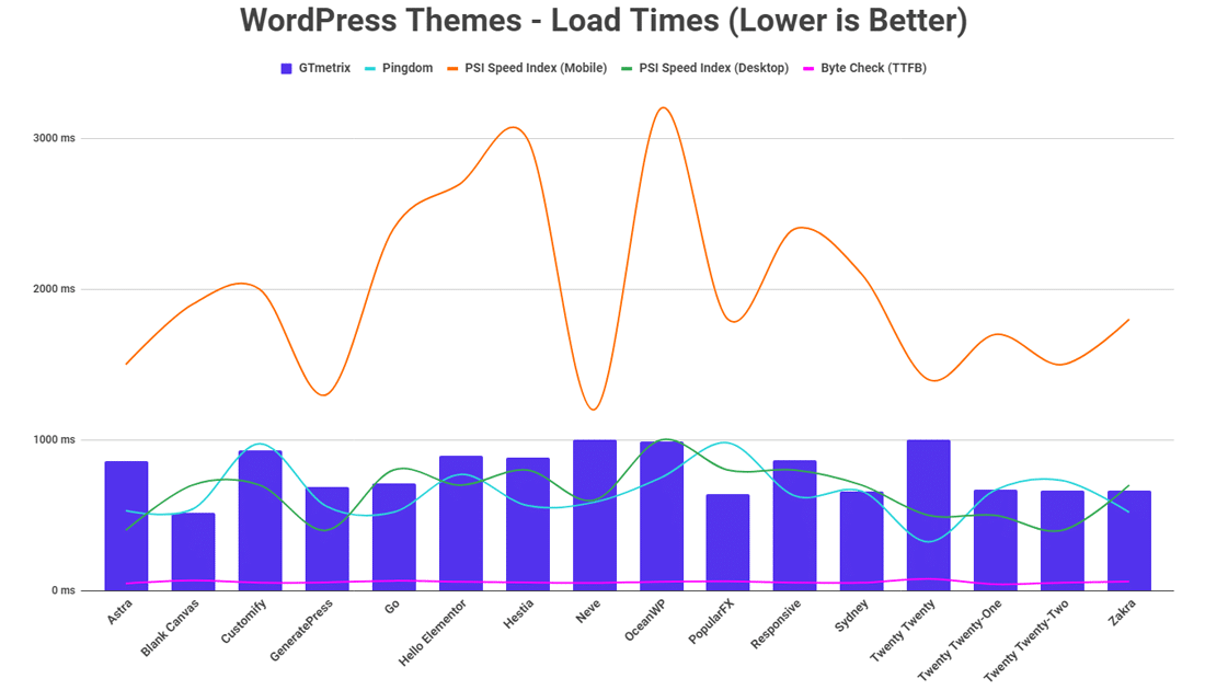 Una tabla de tiempos de carga de todos los temas de WordPress más rápidos que hemos probado.
