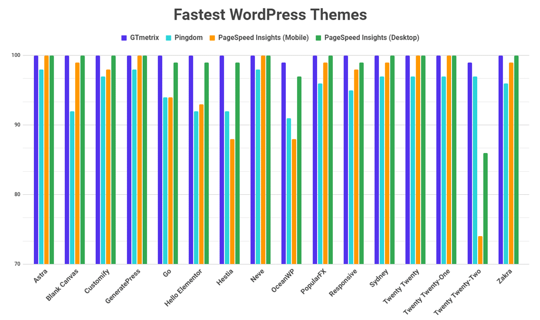 Comparaison des thèmes WordPress les plus rapides.